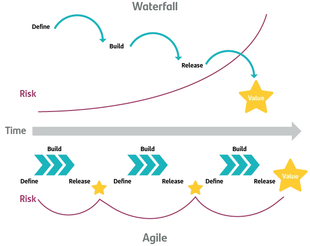 Le risque grossit avec le produit. Waterfall ne le désamorce qu'à la fin, Scrum un peu à chaque sprint.