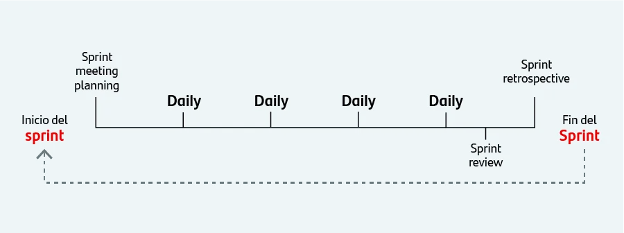 Le déroulé d'un sprint : planning au début, daily chaque jour, review et rétrospective à la fin.