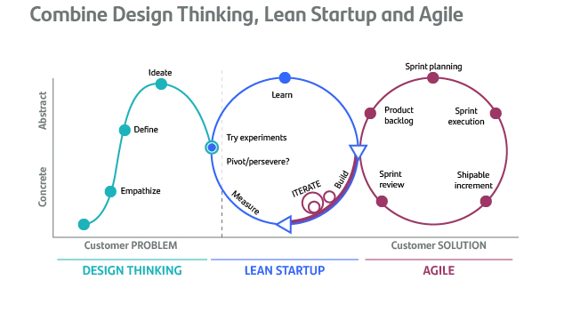Du problème à la solution : Design Thinking, puis Lean Startup, puis Agile.