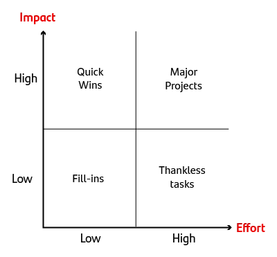 Matrice impact/effort : on commence par les quick wins, on planifie les major projects, on évite les thankless tasks.