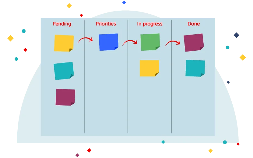 Un tableau Kanban : les tâches avancent de colonne en colonne, du « à faire » au « terminé ».